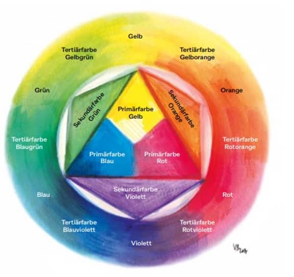 Komplementärfarbendarstellung mit Tertiärfarben.