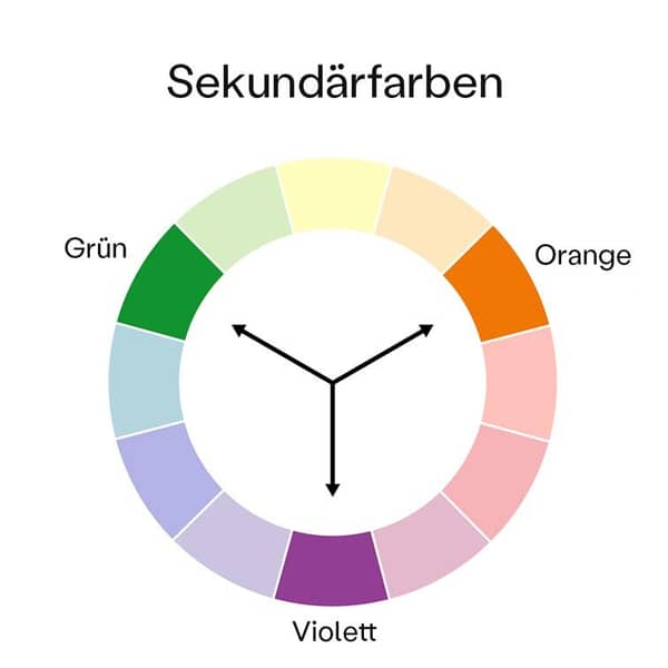 Sekundärfarben Grün, Orange und Violett