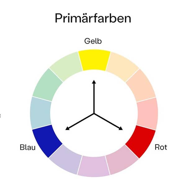 Primärfarben Gelb, Blau und Rot